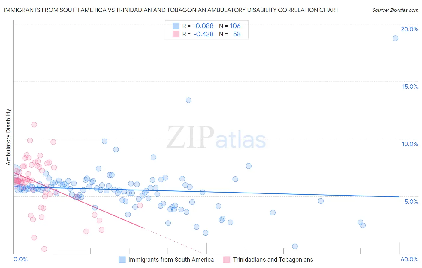 Immigrants from South America vs Trinidadian and Tobagonian Ambulatory Disability