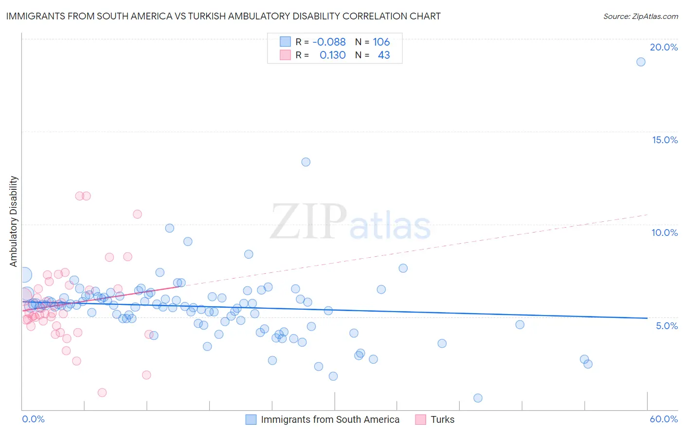 Immigrants from South America vs Turkish Ambulatory Disability