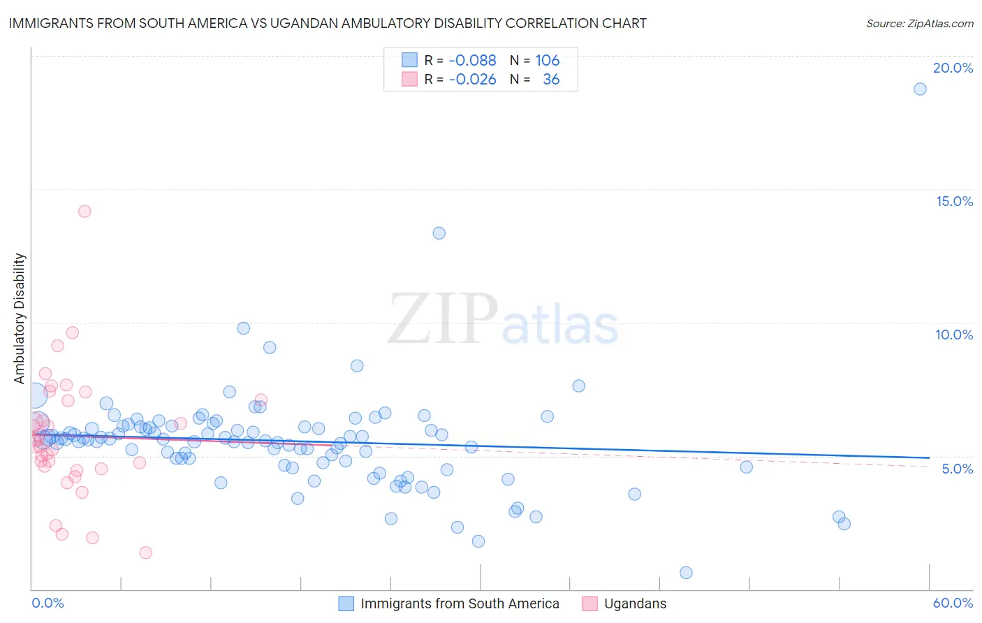 Immigrants from South America vs Ugandan Ambulatory Disability