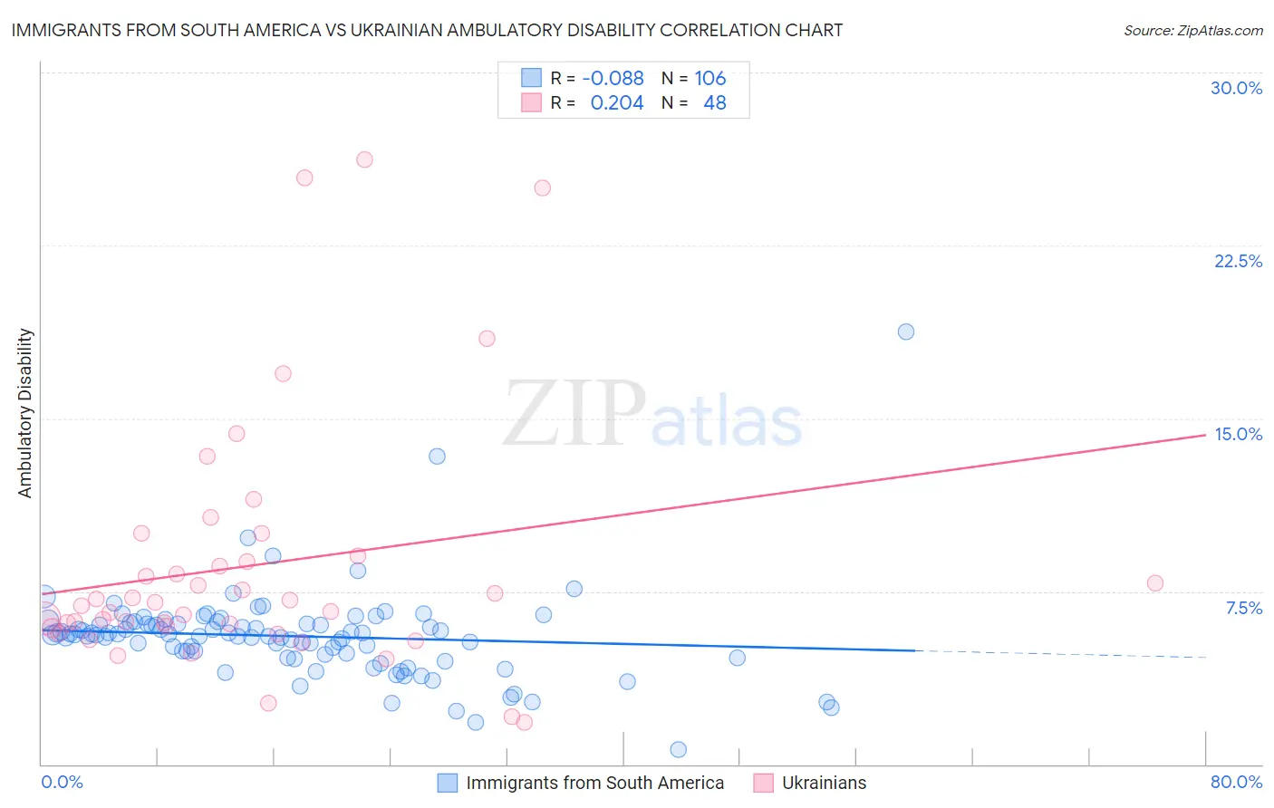 Immigrants from South America vs Ukrainian Ambulatory Disability