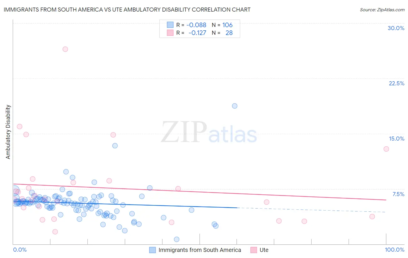 Immigrants from South America vs Ute Ambulatory Disability
