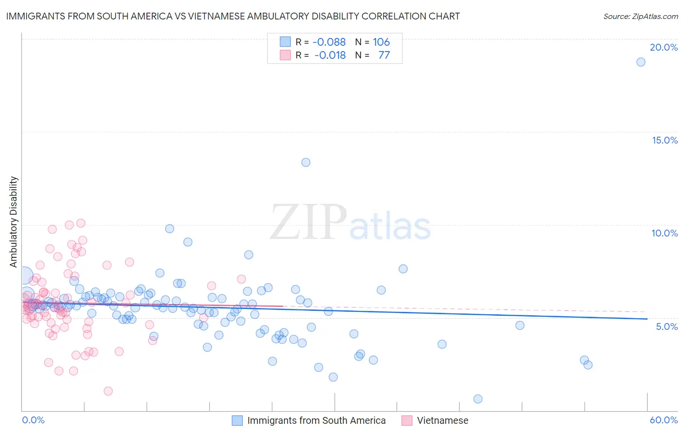Immigrants from South America vs Vietnamese Ambulatory Disability