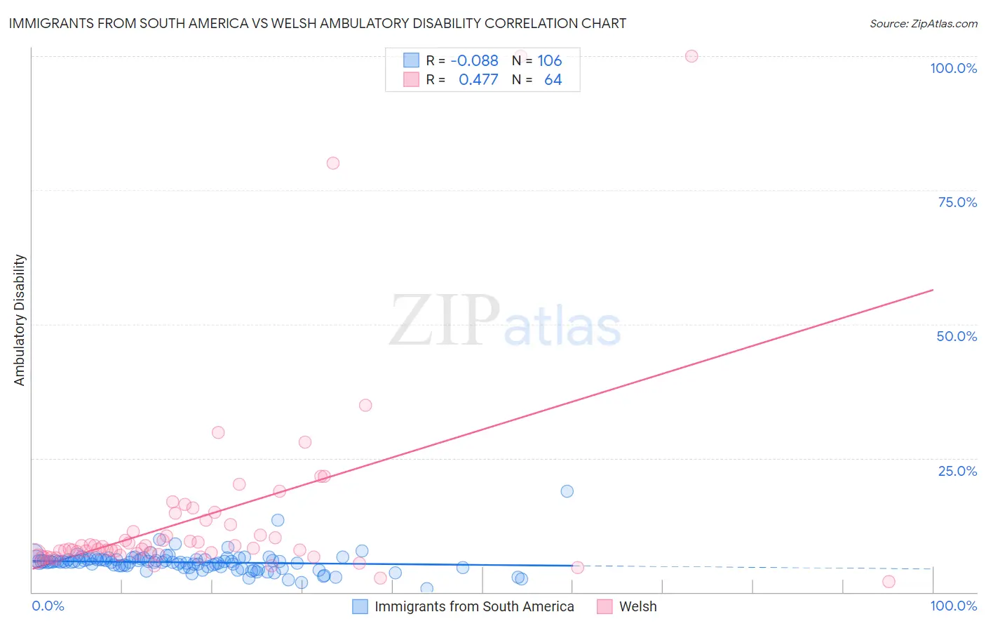 Immigrants from South America vs Welsh Ambulatory Disability