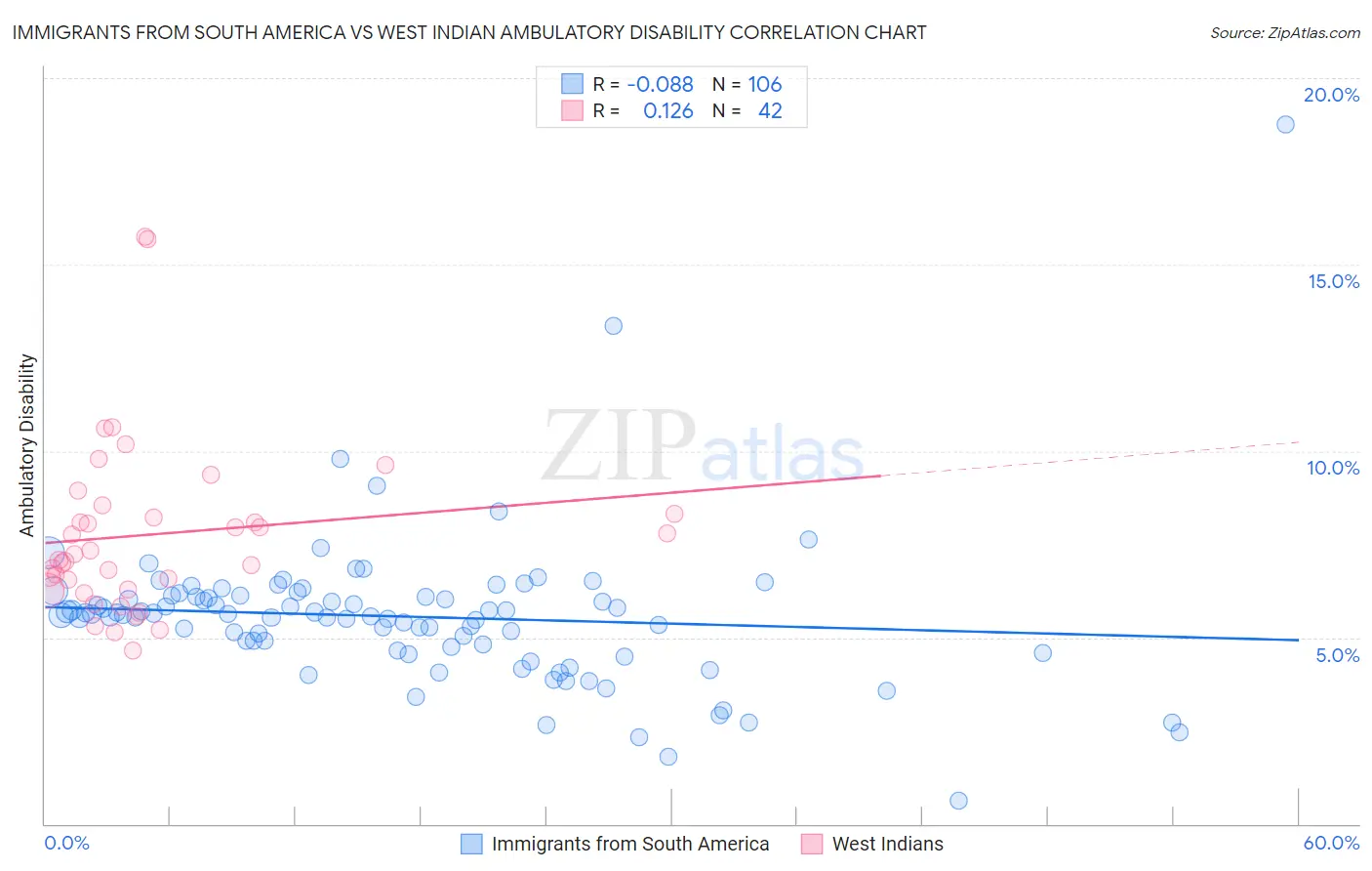 Immigrants from South America vs West Indian Ambulatory Disability