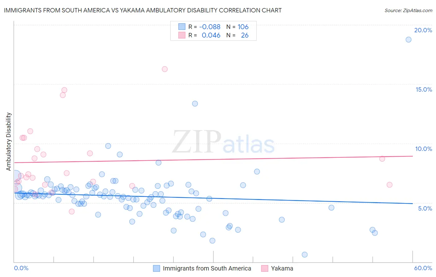 Immigrants from South America vs Yakama Ambulatory Disability