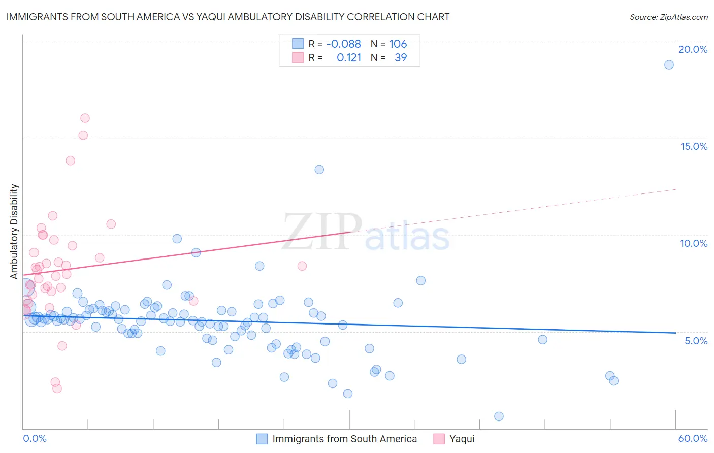Immigrants from South America vs Yaqui Ambulatory Disability