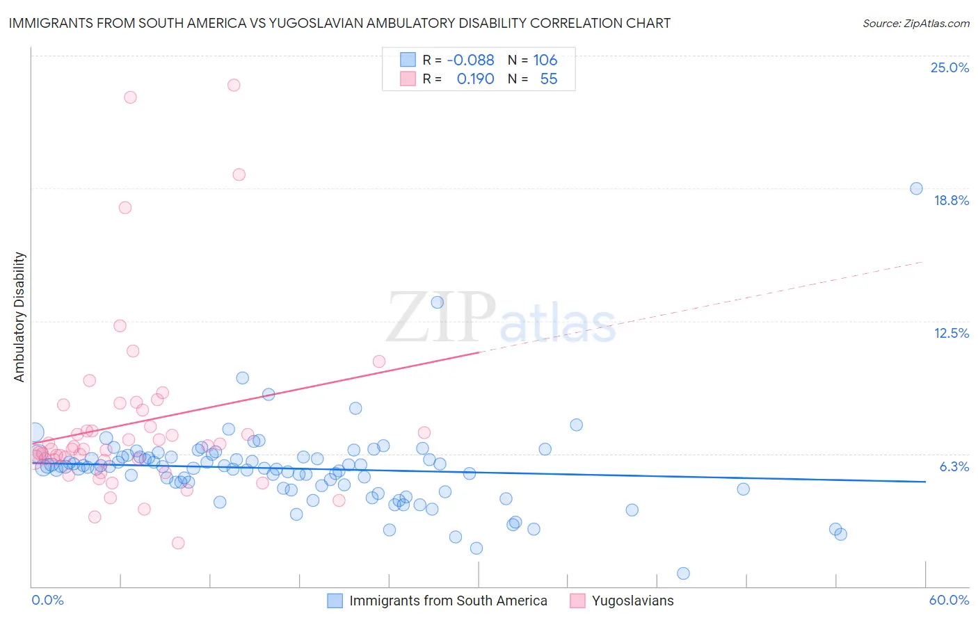 Immigrants from South America vs Yugoslavian Ambulatory Disability