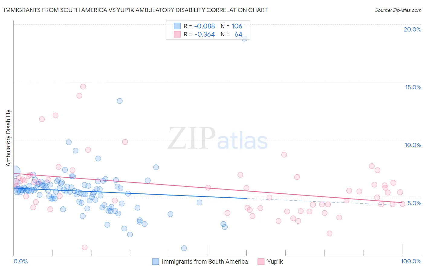 Immigrants from South America vs Yup'ik Ambulatory Disability