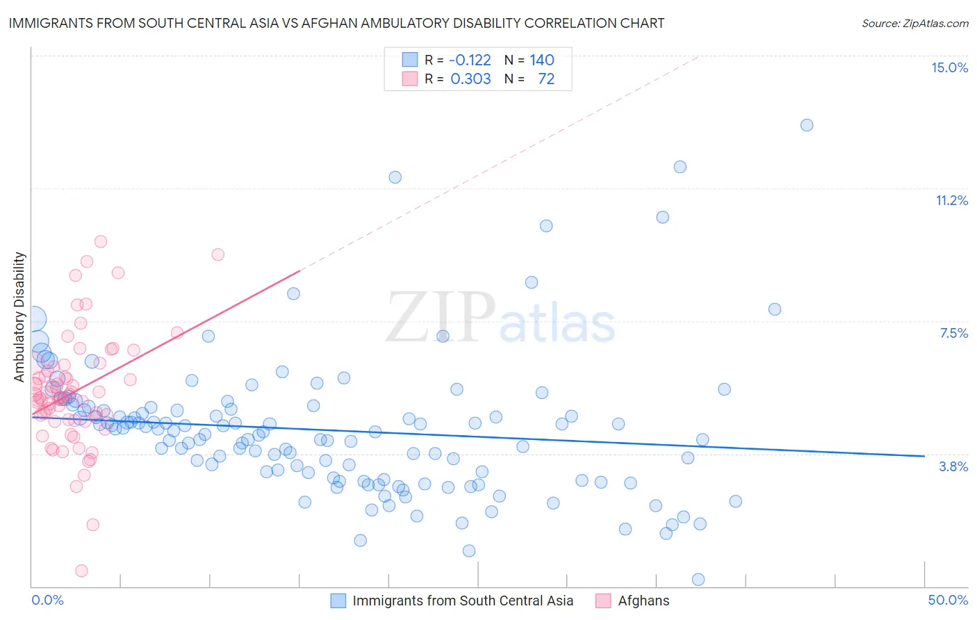 Immigrants from South Central Asia vs Afghan Ambulatory Disability