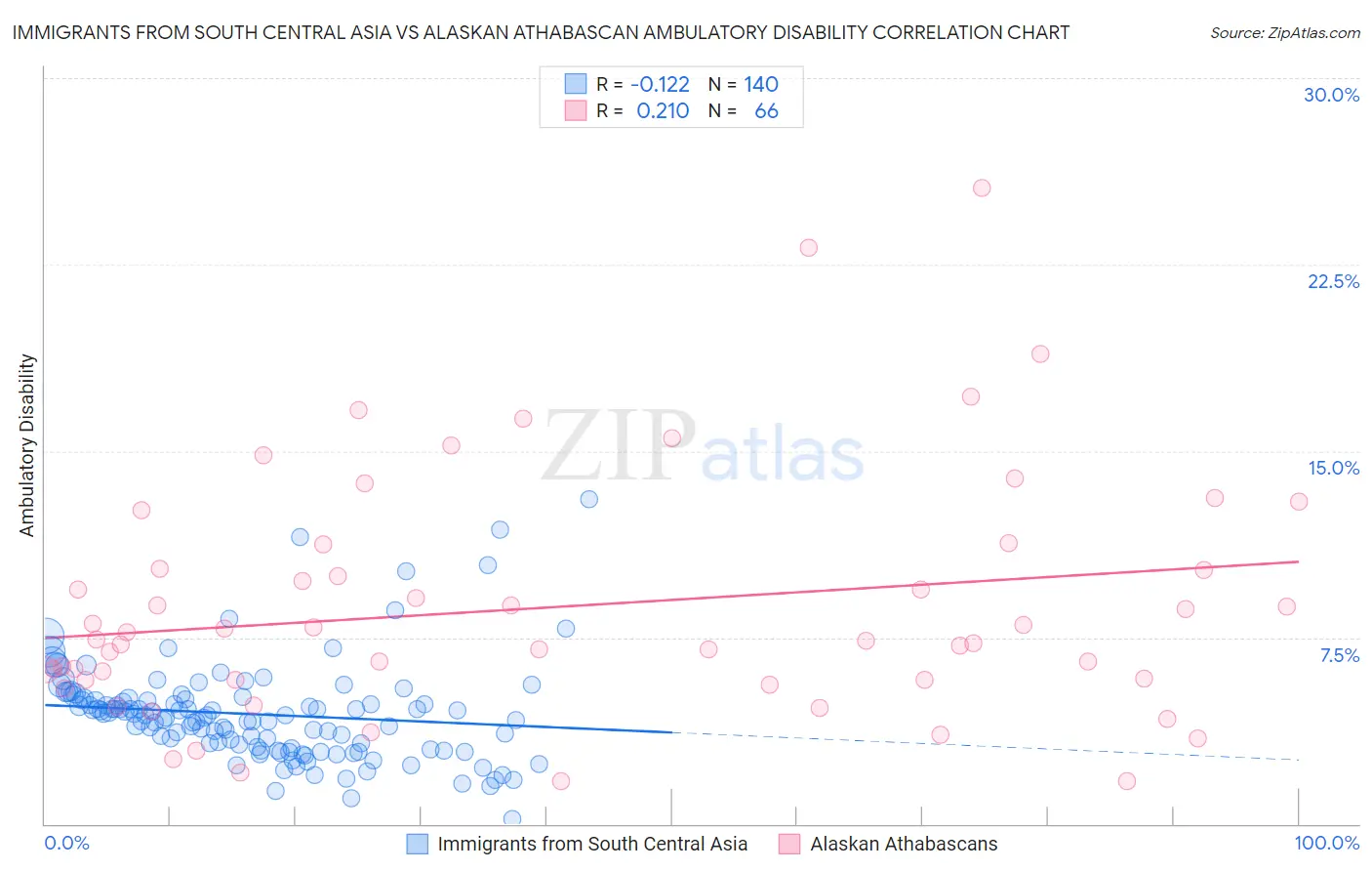 Immigrants from South Central Asia vs Alaskan Athabascan Ambulatory Disability