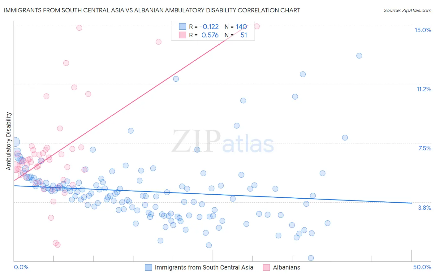 Immigrants from South Central Asia vs Albanian Ambulatory Disability