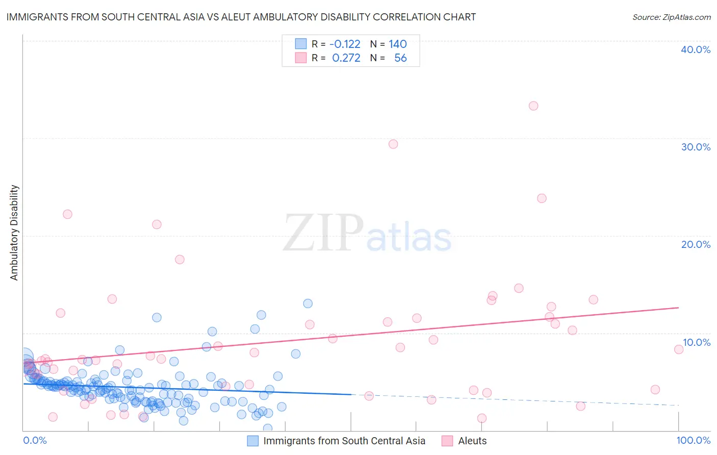 Immigrants from South Central Asia vs Aleut Ambulatory Disability