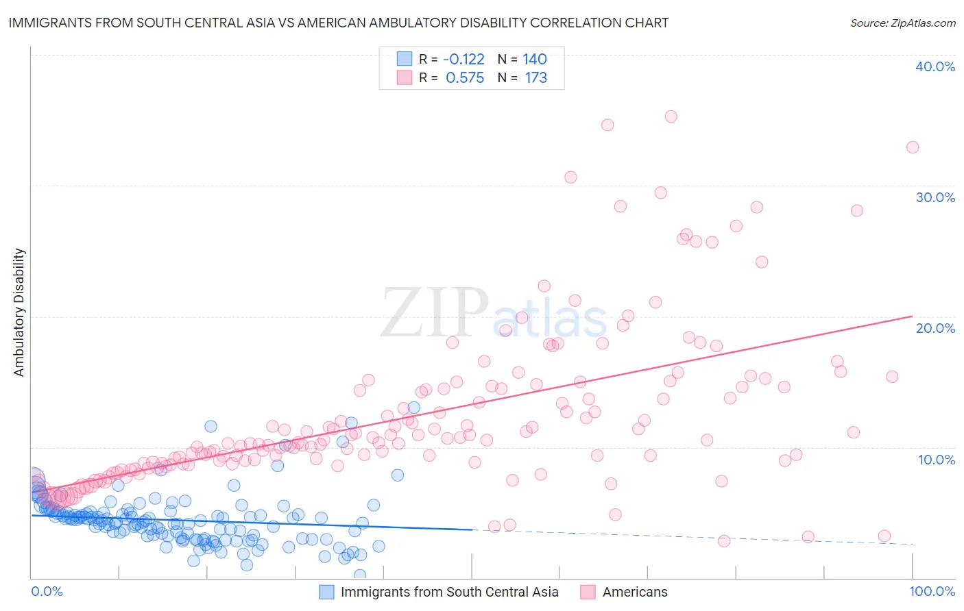 Immigrants from South Central Asia vs American Ambulatory Disability