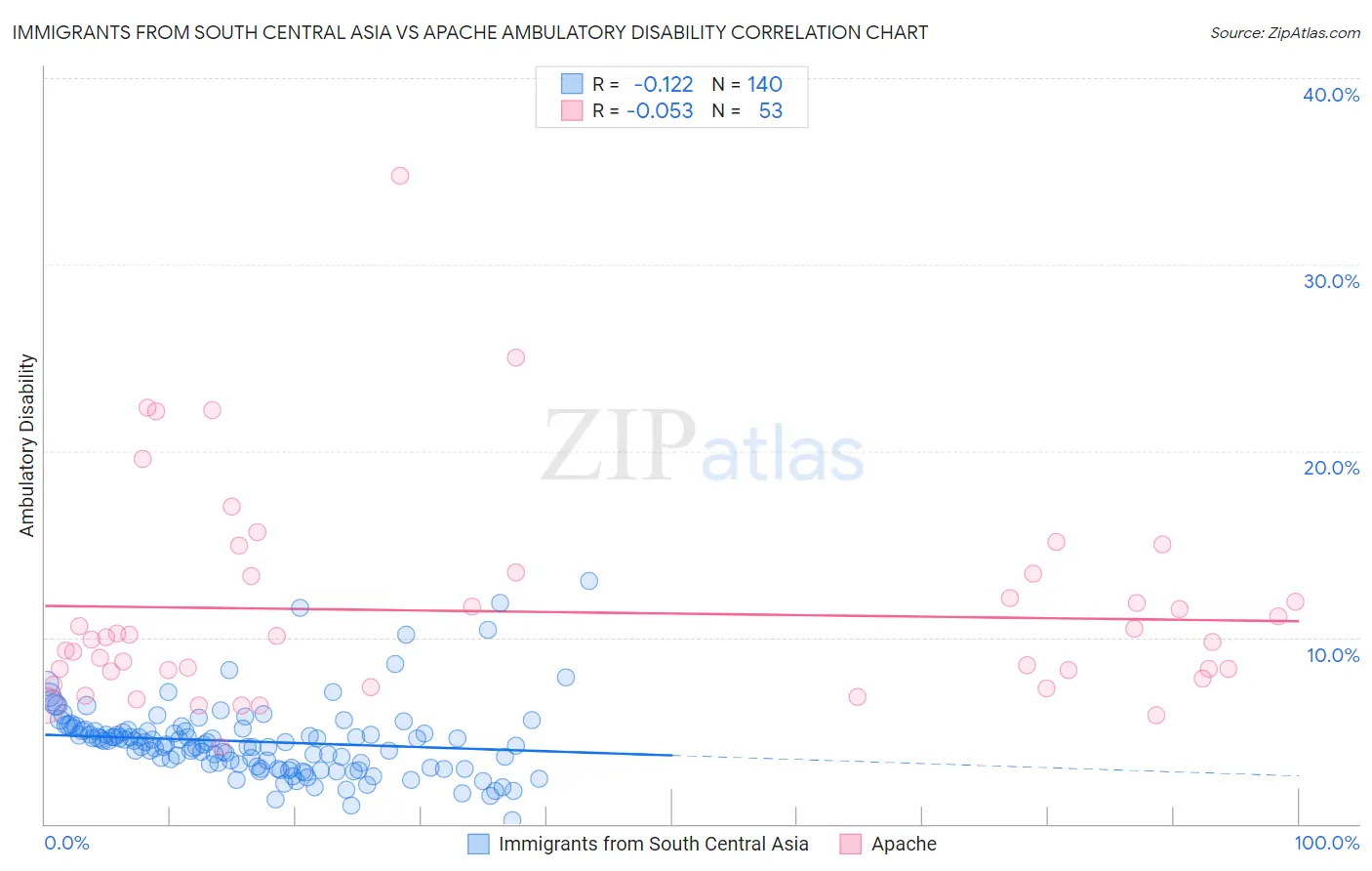 Immigrants from South Central Asia vs Apache Ambulatory Disability