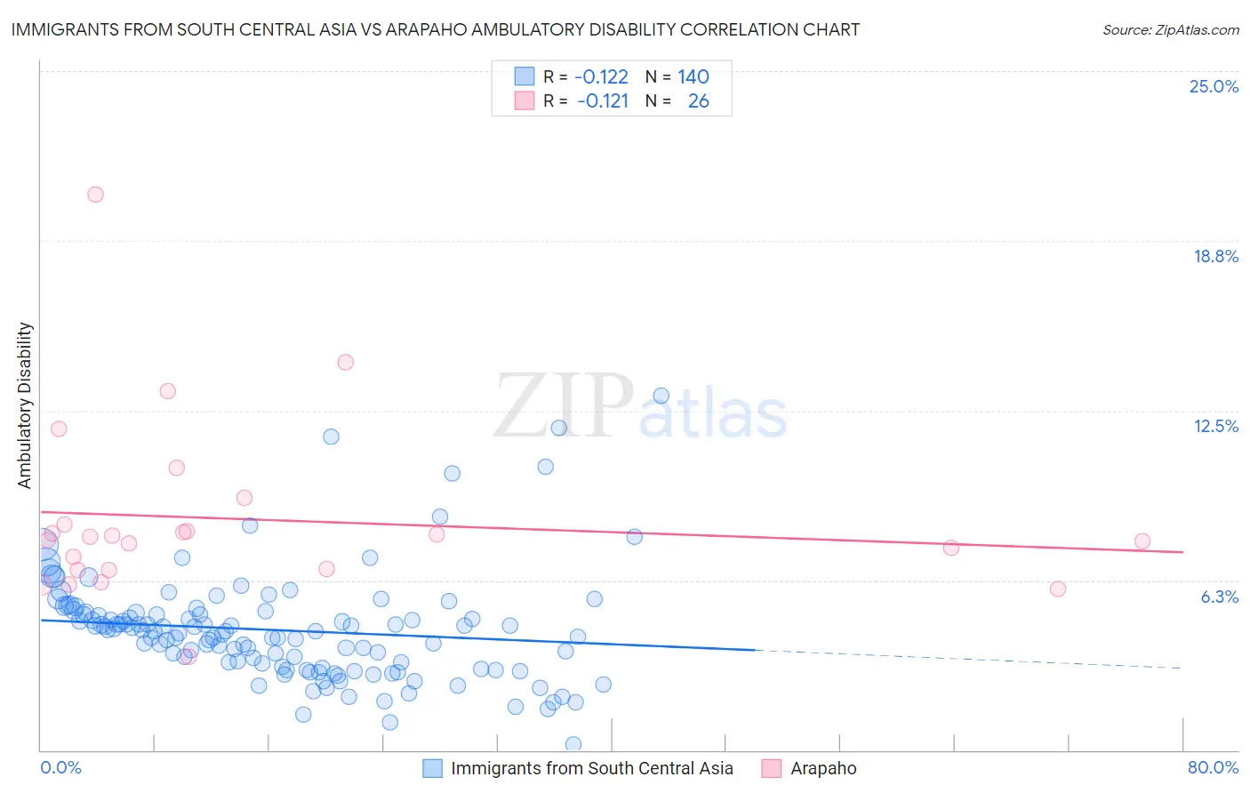 Immigrants from South Central Asia vs Arapaho Ambulatory Disability