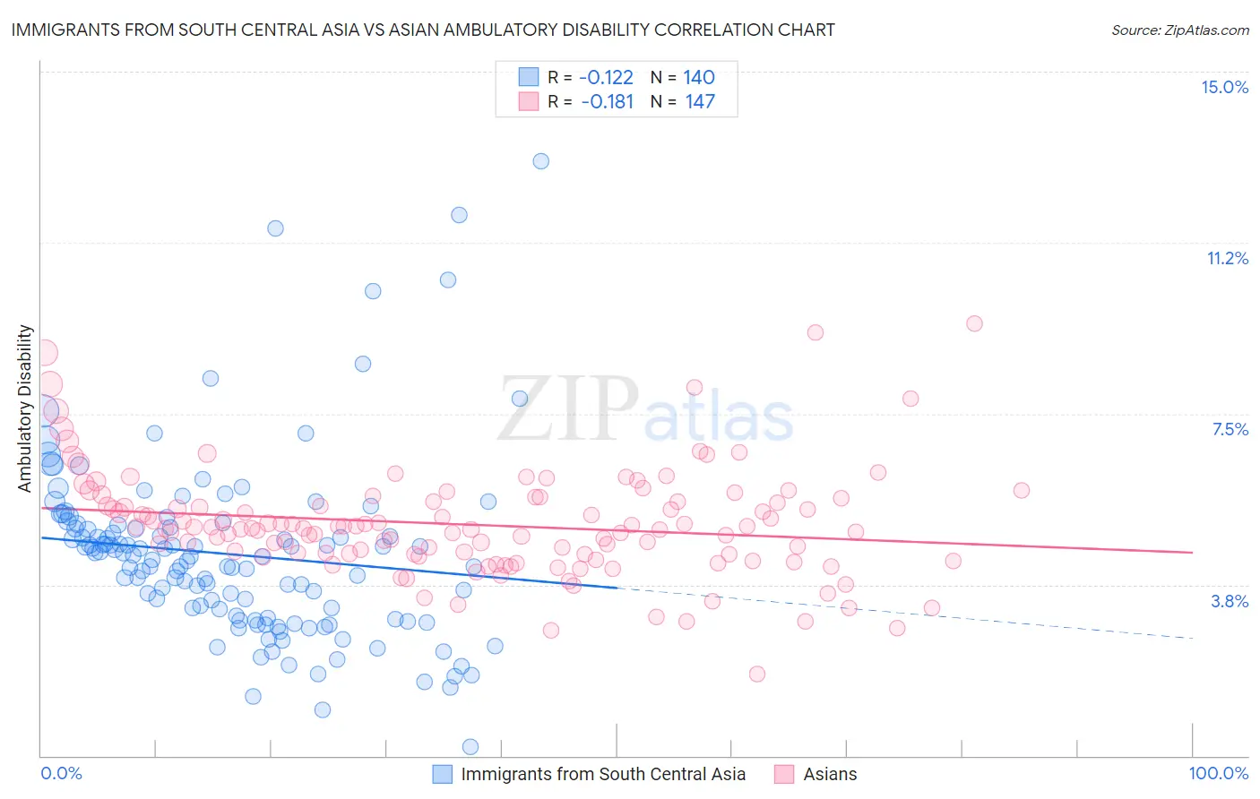 Immigrants from South Central Asia vs Asian Ambulatory Disability