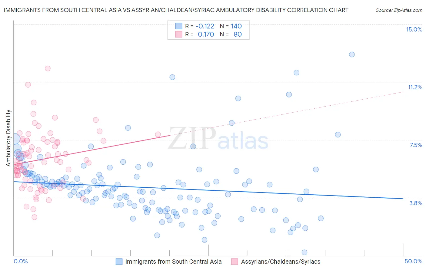 Immigrants from South Central Asia vs Assyrian/Chaldean/Syriac Ambulatory Disability