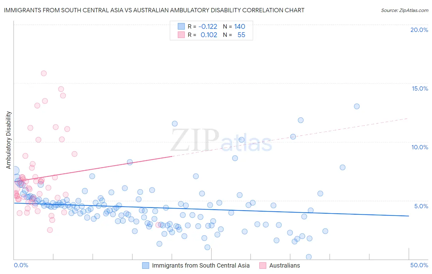 Immigrants from South Central Asia vs Australian Ambulatory Disability