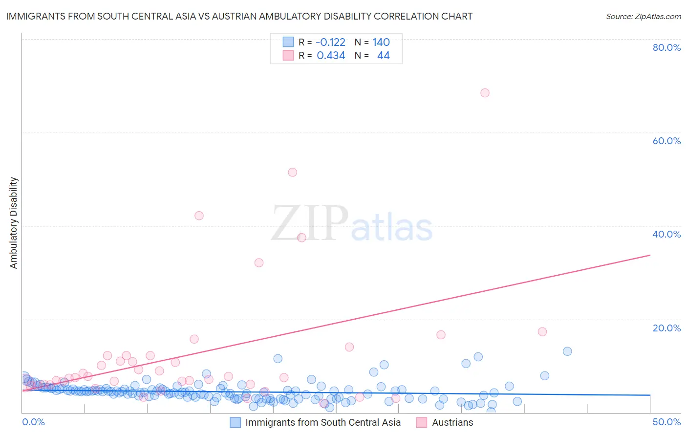 Immigrants from South Central Asia vs Austrian Ambulatory Disability