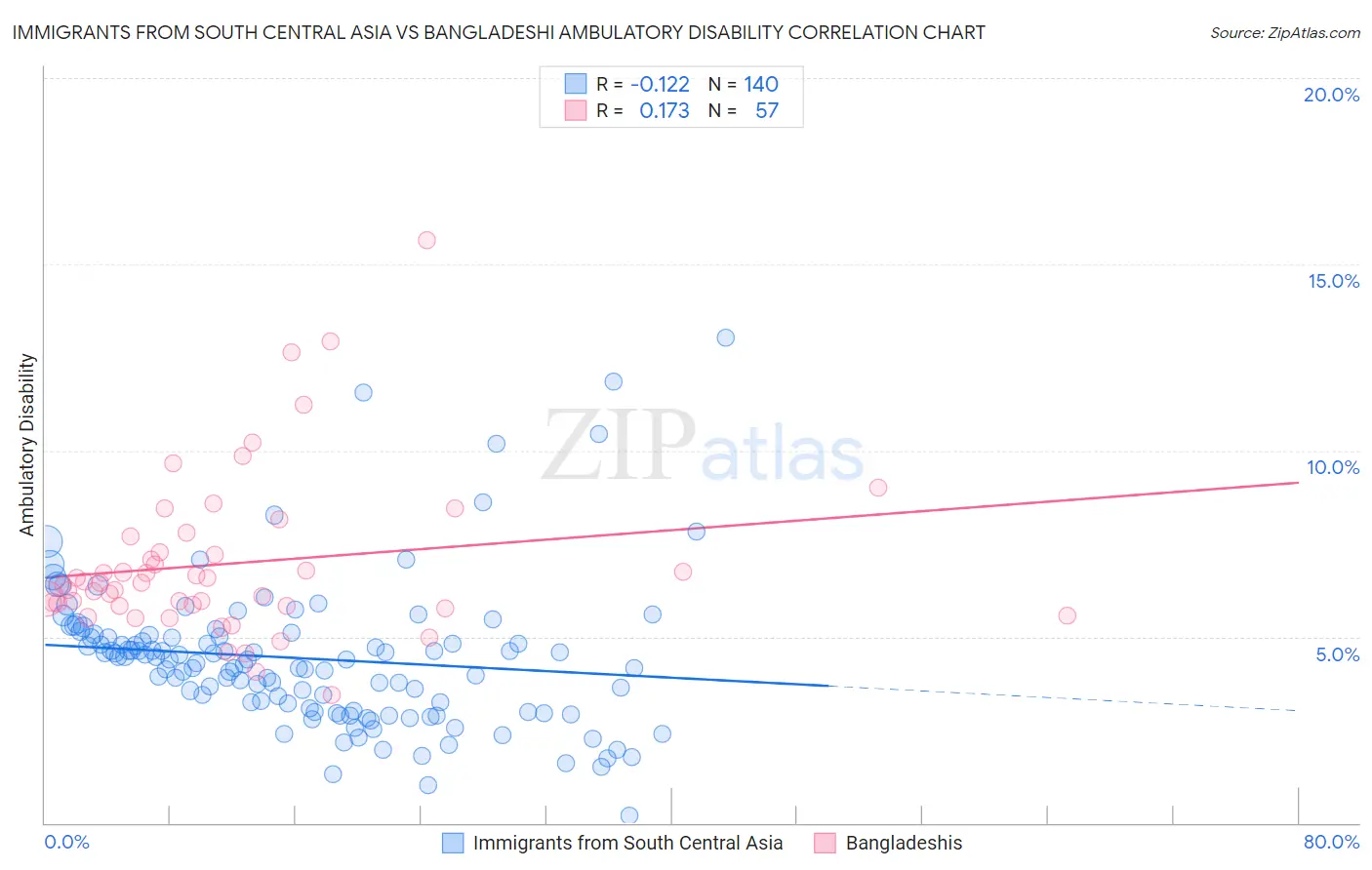 Immigrants from South Central Asia vs Bangladeshi Ambulatory Disability