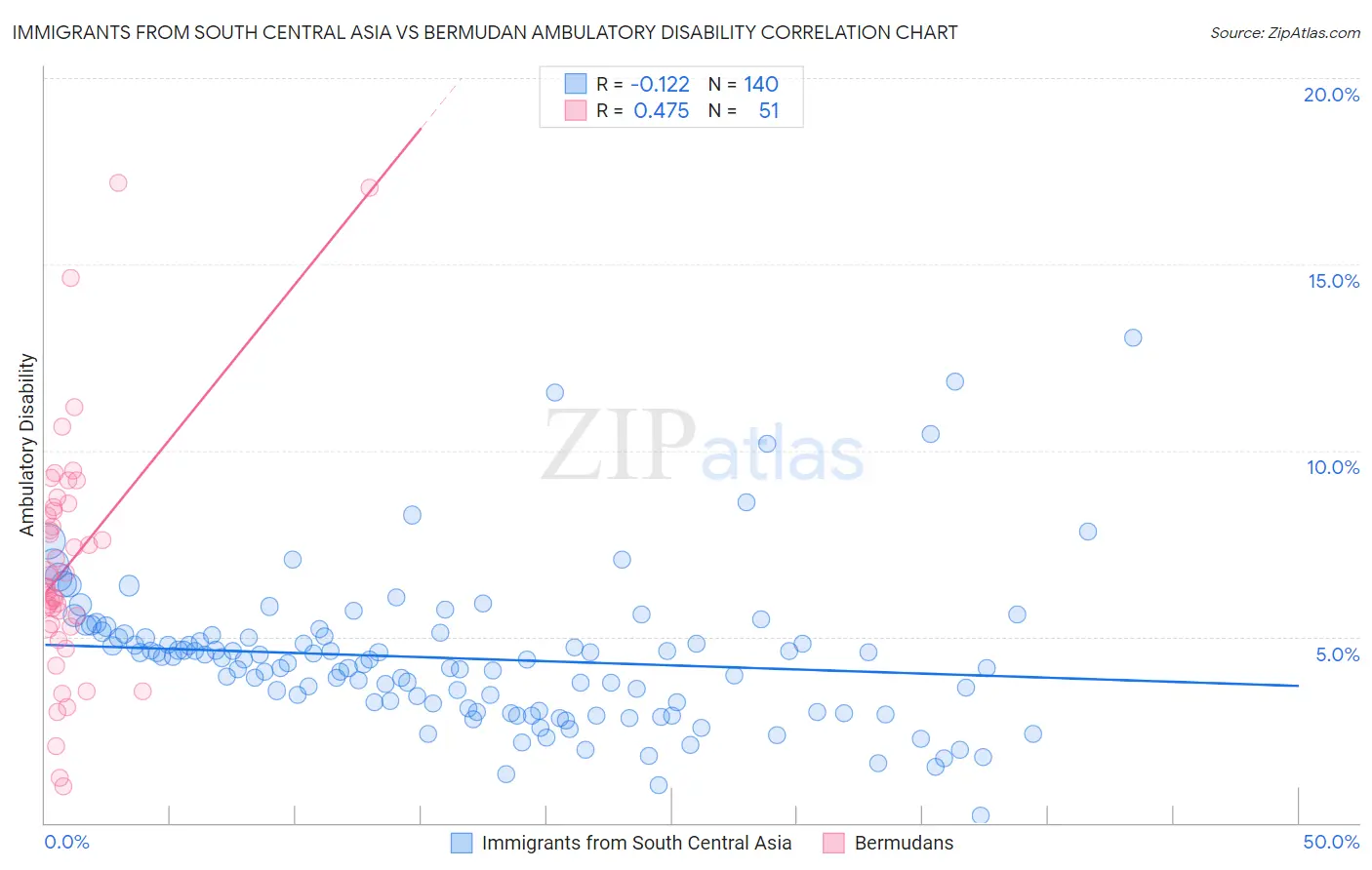 Immigrants from South Central Asia vs Bermudan Ambulatory Disability