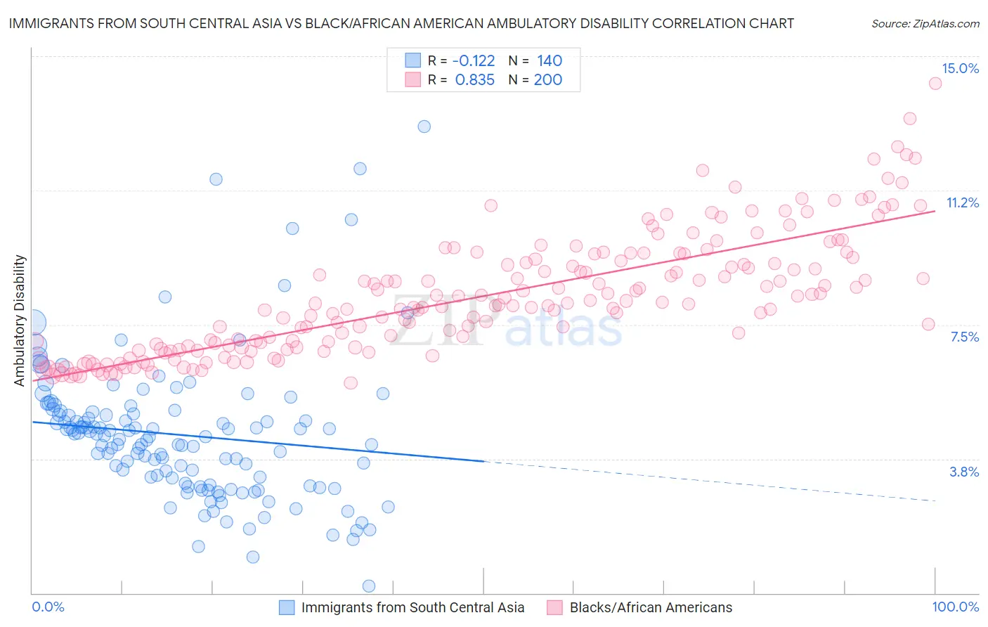 Immigrants from South Central Asia vs Black/African American Ambulatory Disability