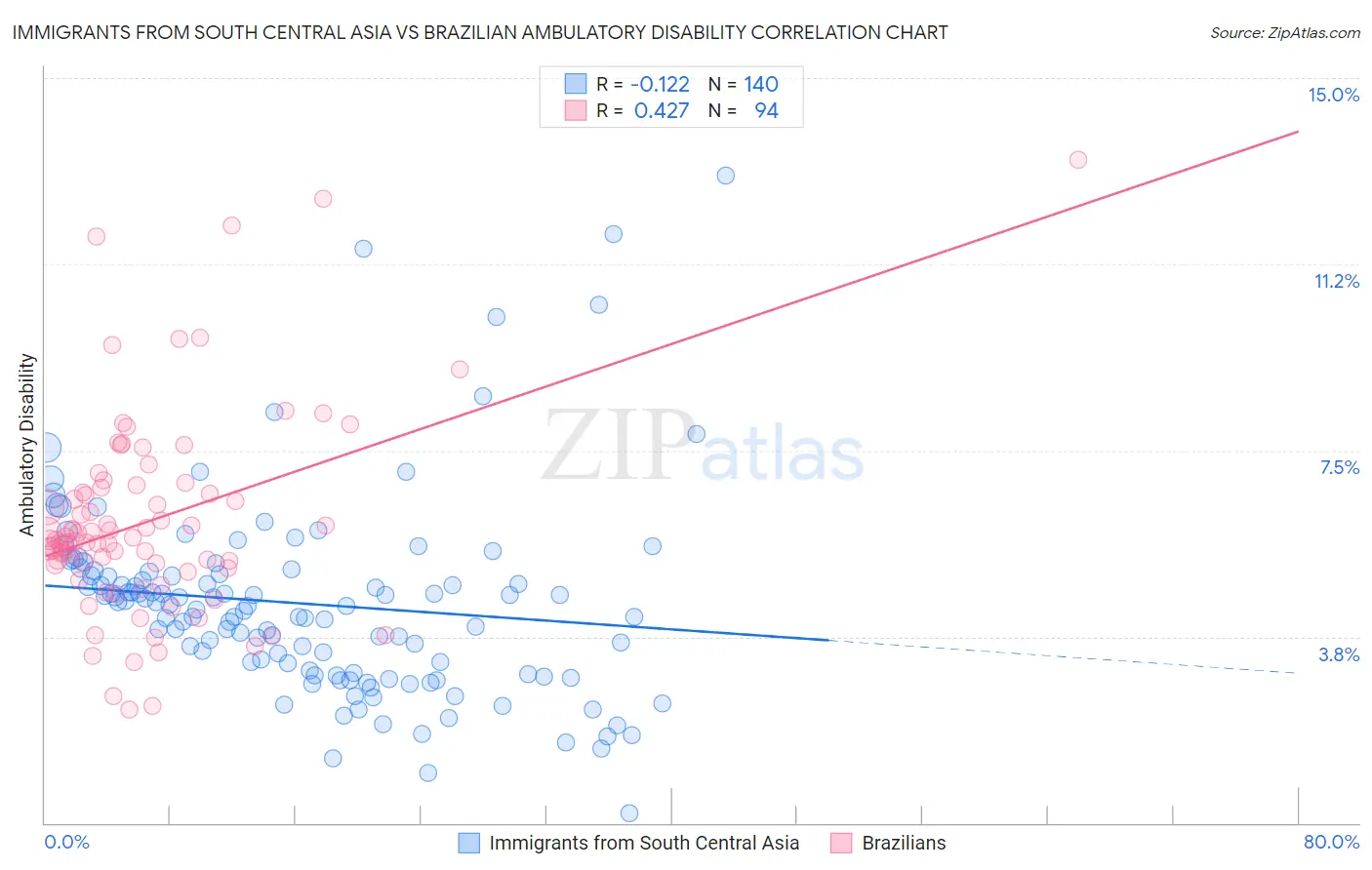 Immigrants from South Central Asia vs Brazilian Ambulatory Disability
