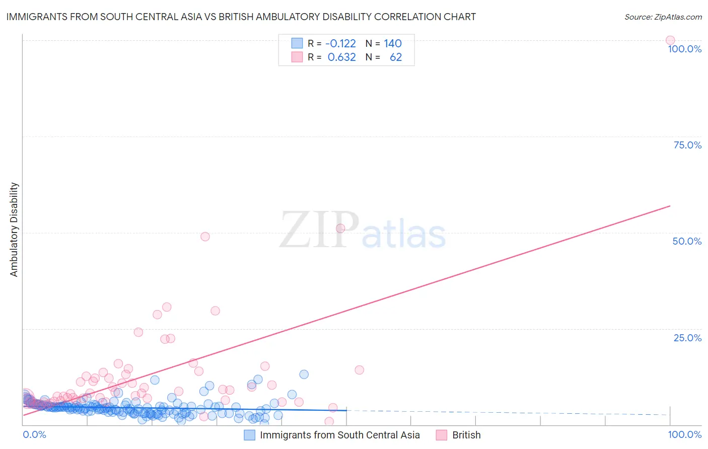 Immigrants from South Central Asia vs British Ambulatory Disability