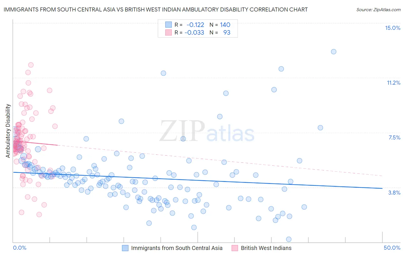 Immigrants from South Central Asia vs British West Indian Ambulatory Disability