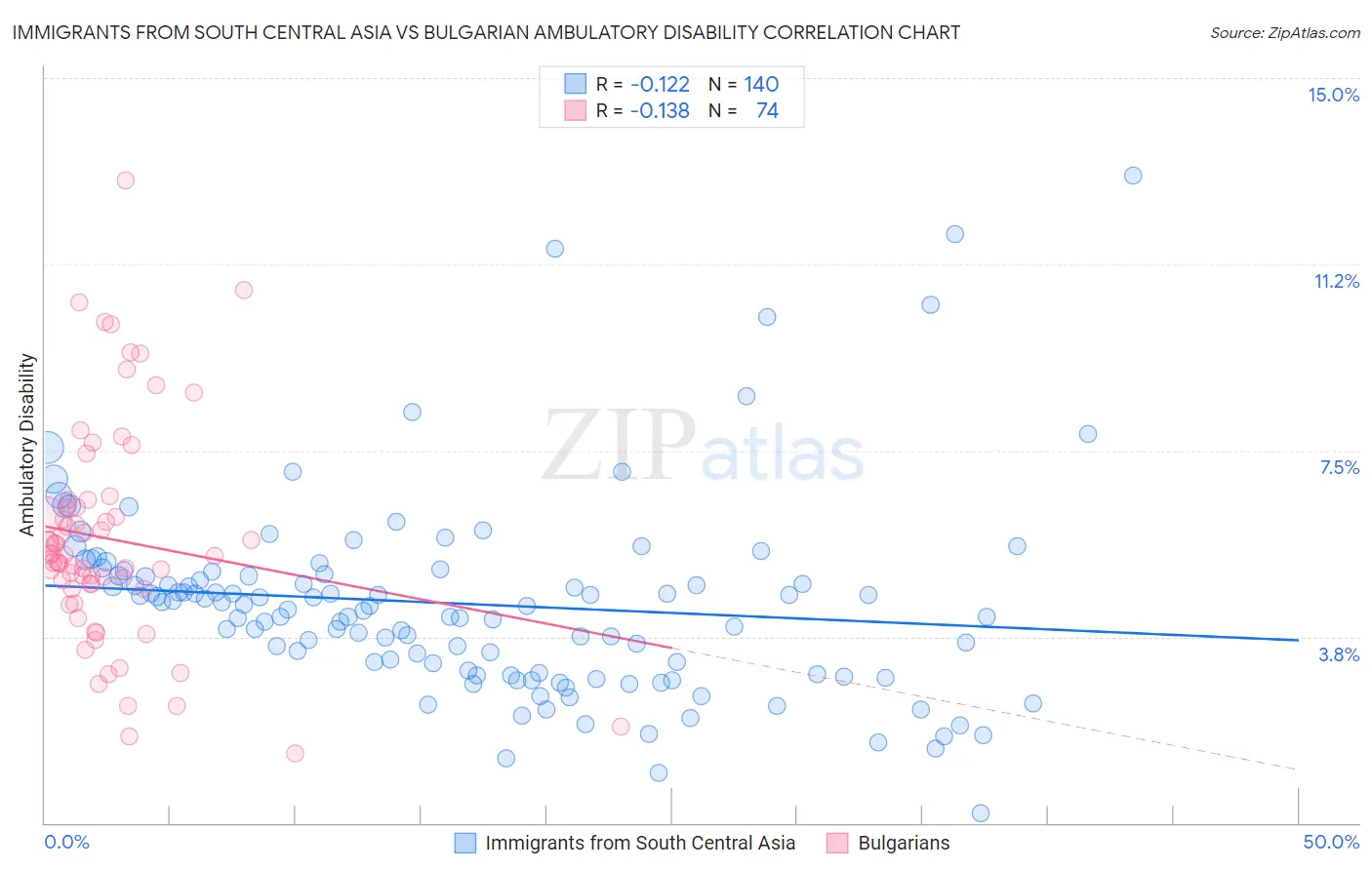 Immigrants from South Central Asia vs Bulgarian Ambulatory Disability