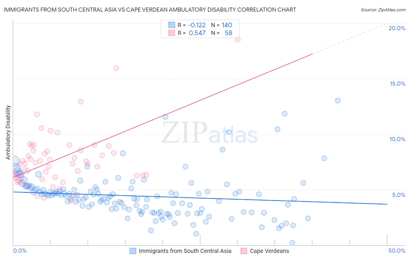 Immigrants from South Central Asia vs Cape Verdean Ambulatory Disability