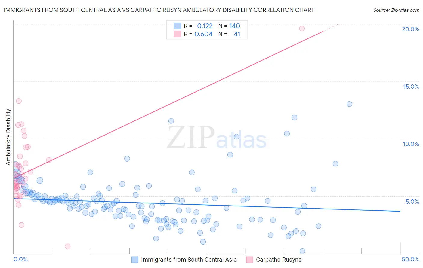Immigrants from South Central Asia vs Carpatho Rusyn Ambulatory Disability