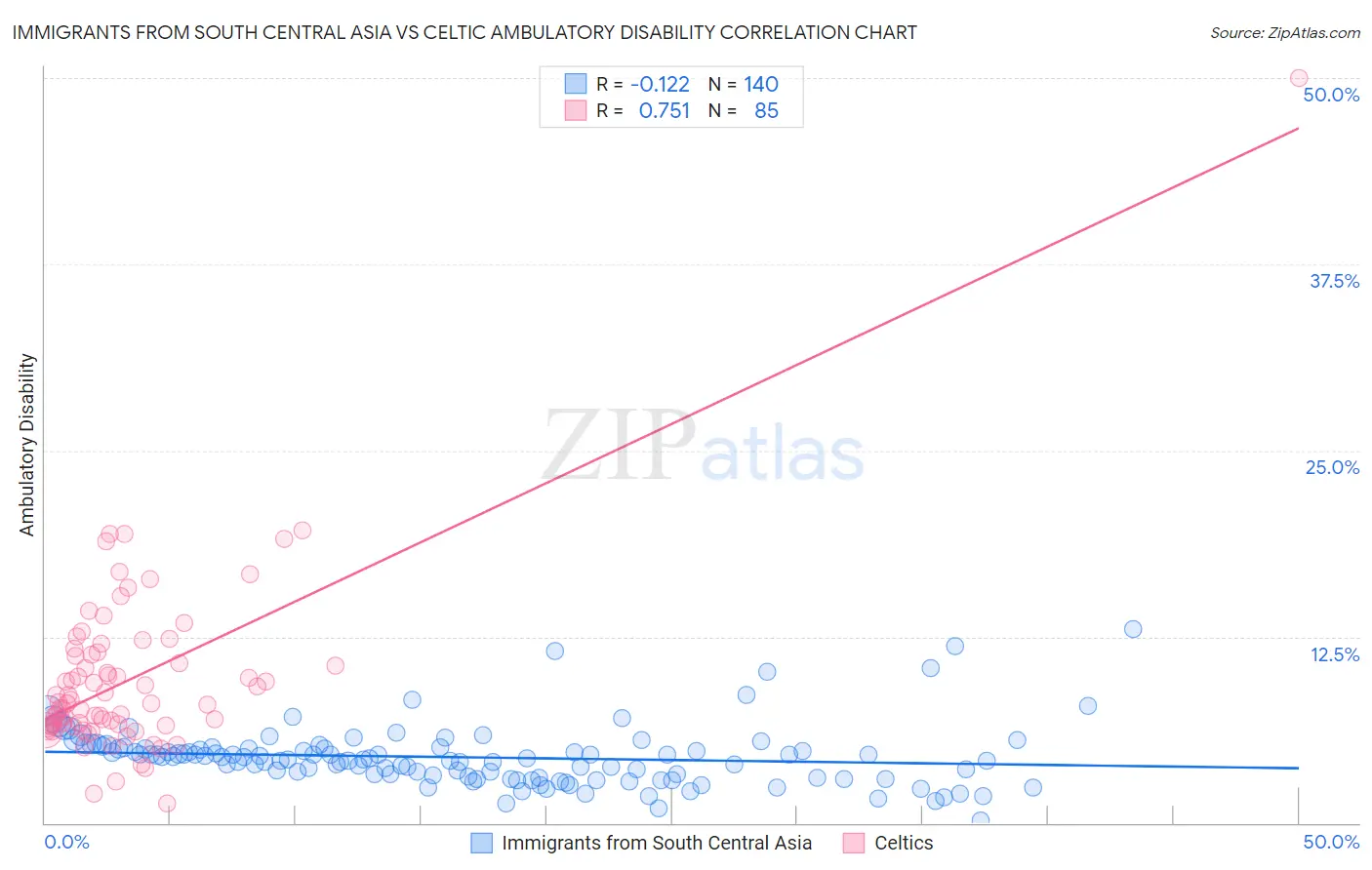 Immigrants from South Central Asia vs Celtic Ambulatory Disability
