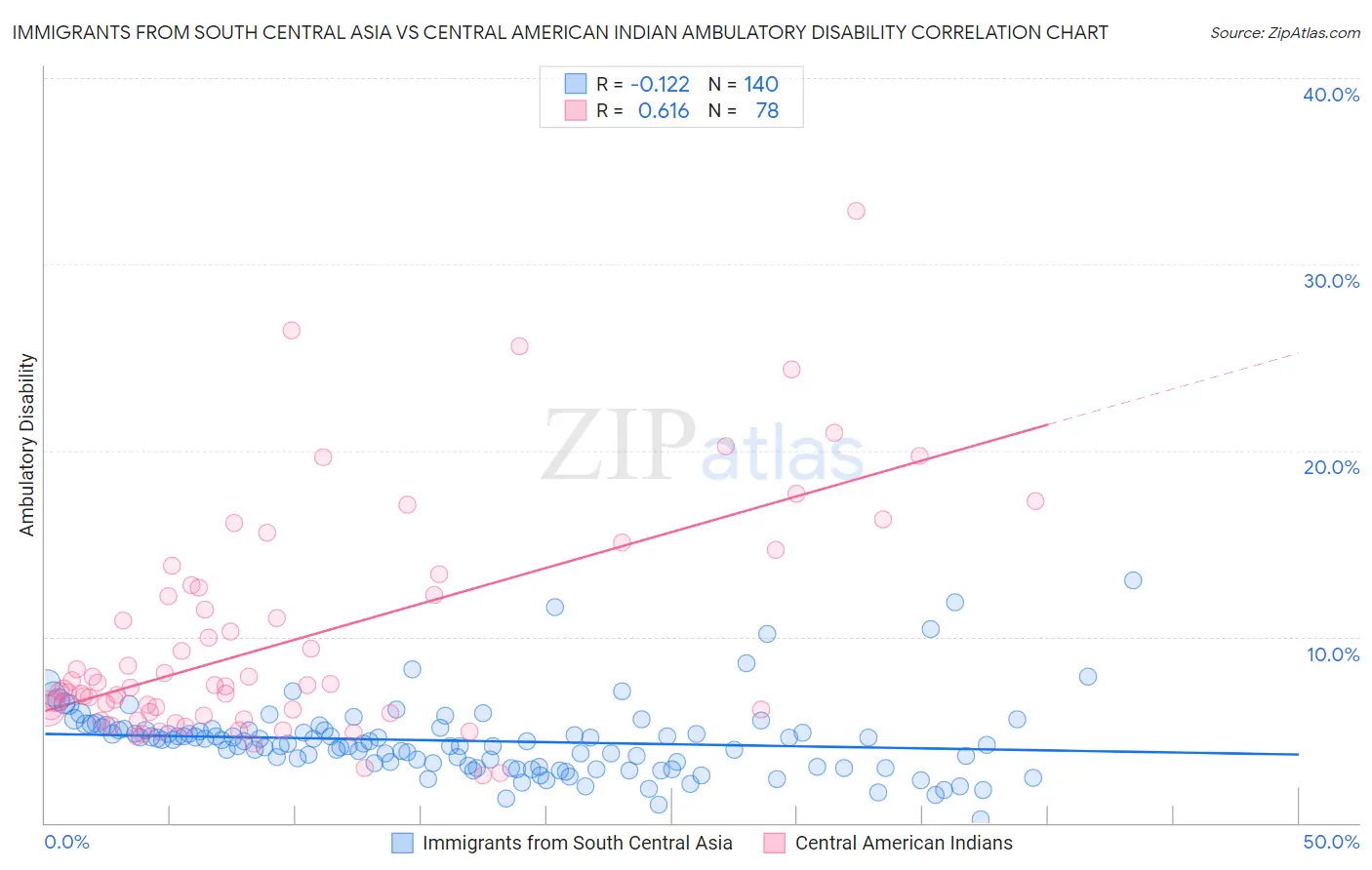 Immigrants from South Central Asia vs Central American Indian Ambulatory Disability