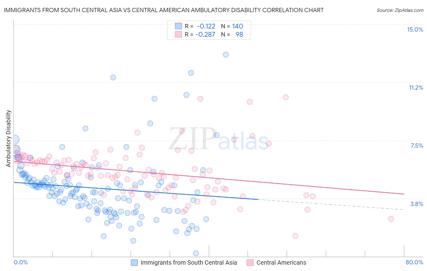 Immigrants from South Central Asia vs Central American Ambulatory Disability