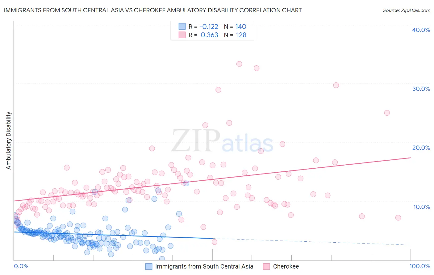 Immigrants from South Central Asia vs Cherokee Ambulatory Disability
