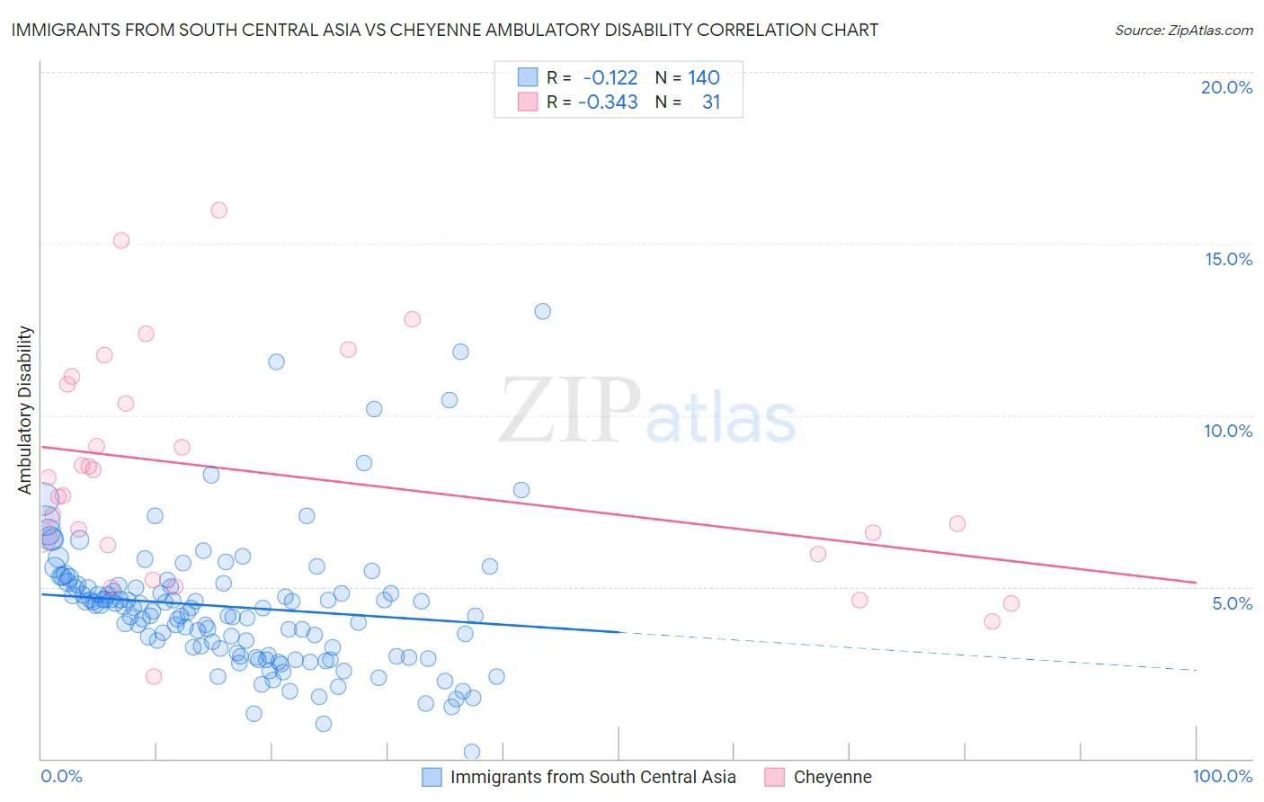 Immigrants from South Central Asia vs Cheyenne Ambulatory Disability