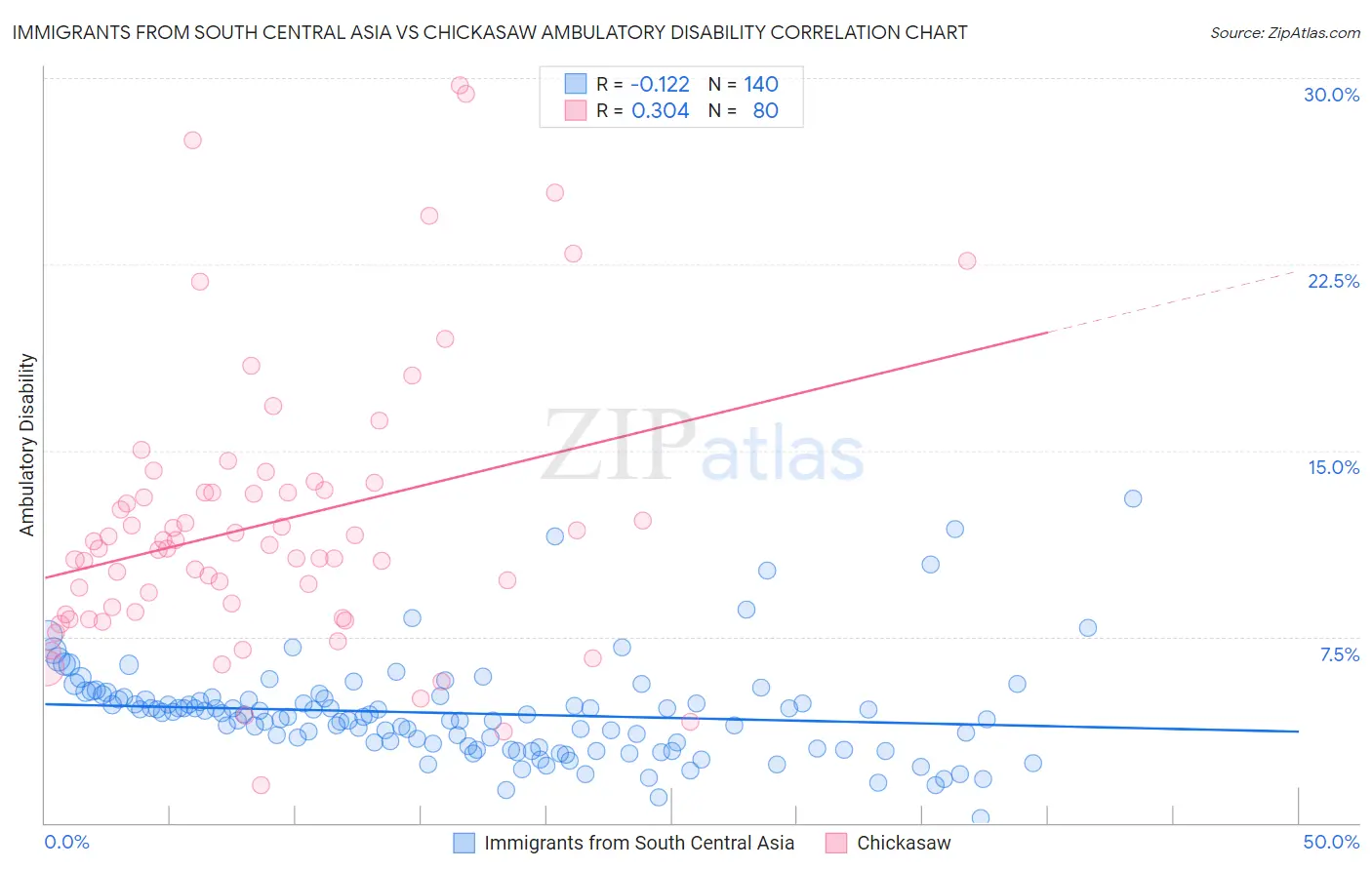 Immigrants from South Central Asia vs Chickasaw Ambulatory Disability