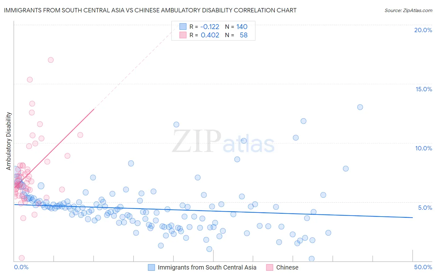 Immigrants from South Central Asia vs Chinese Ambulatory Disability