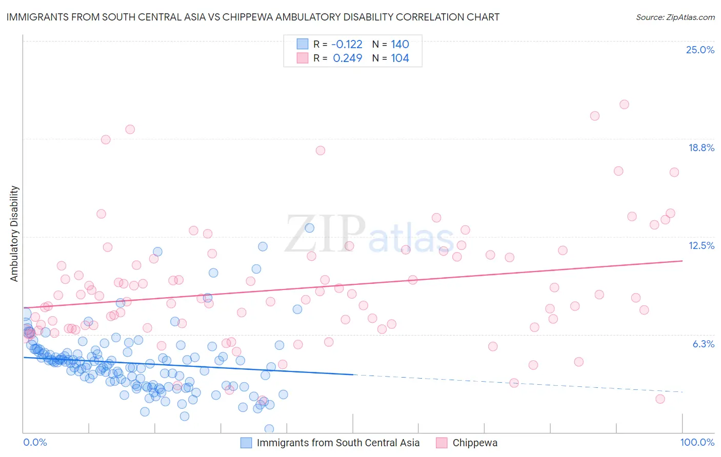 Immigrants from South Central Asia vs Chippewa Ambulatory Disability