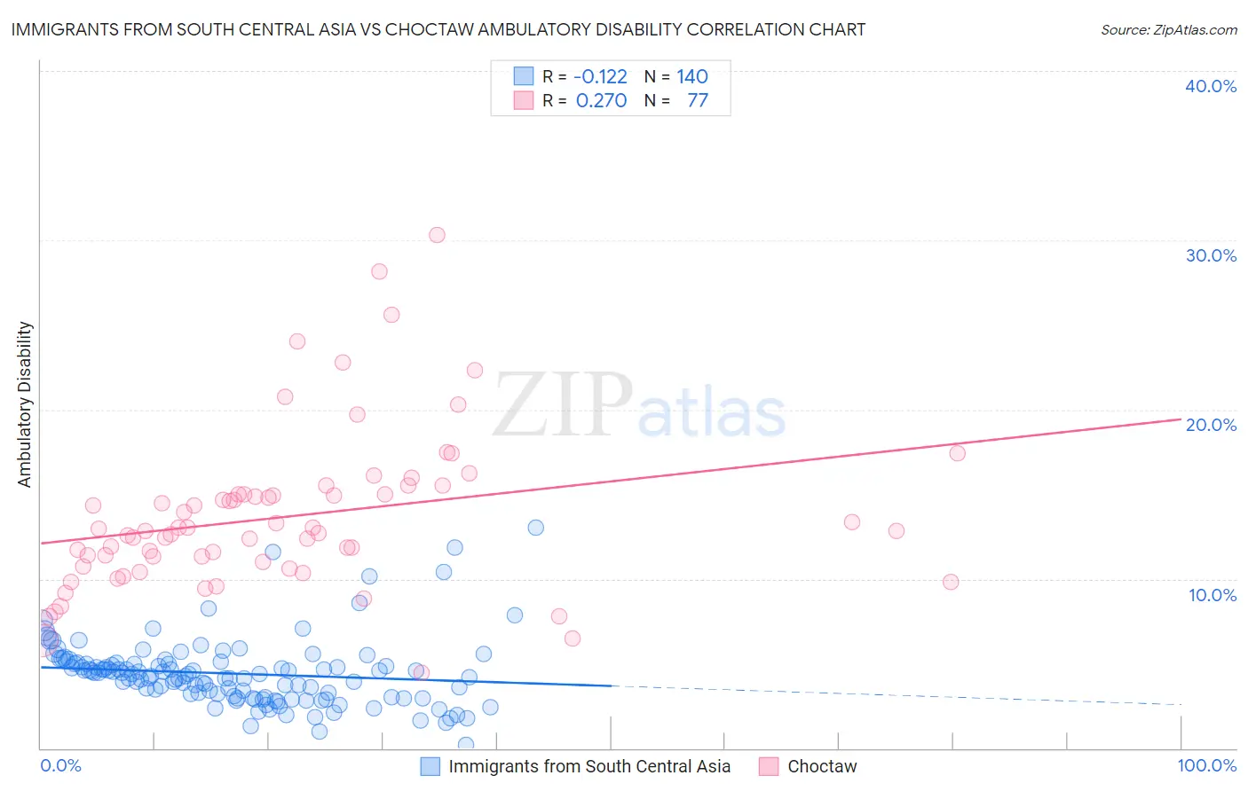 Immigrants from South Central Asia vs Choctaw Ambulatory Disability