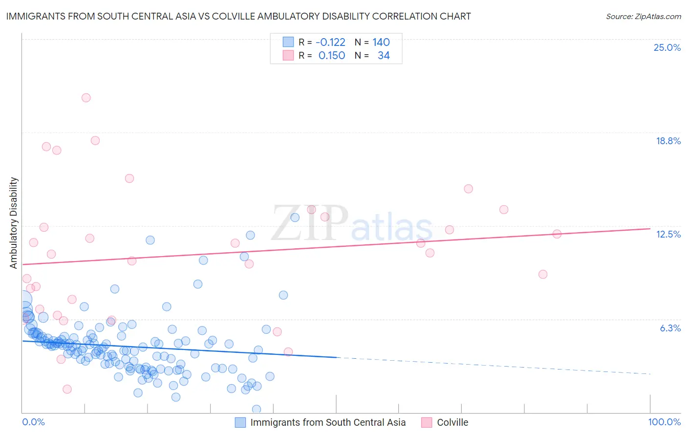 Immigrants from South Central Asia vs Colville Ambulatory Disability