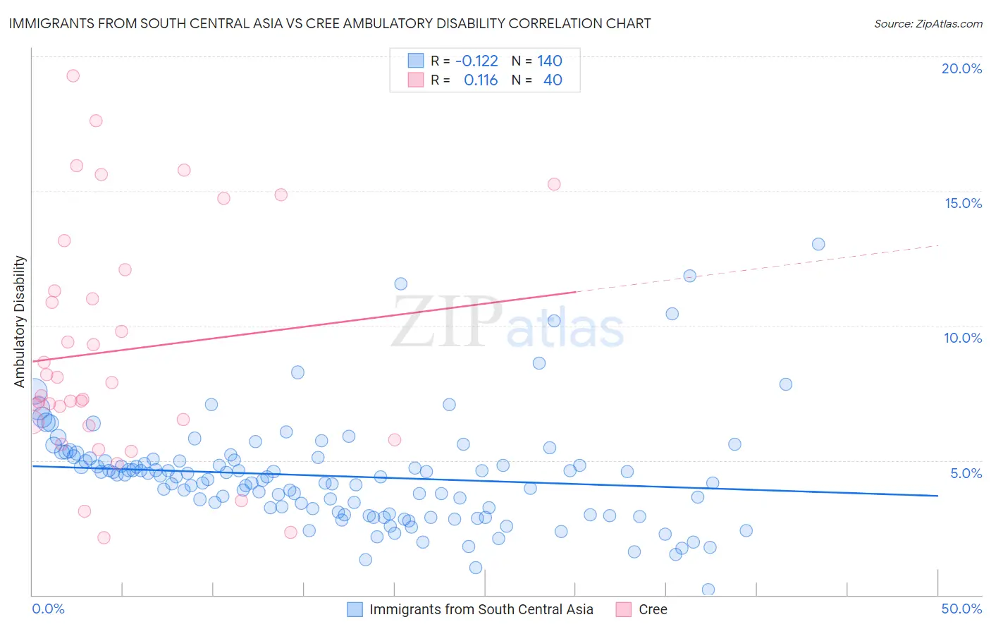 Immigrants from South Central Asia vs Cree Ambulatory Disability