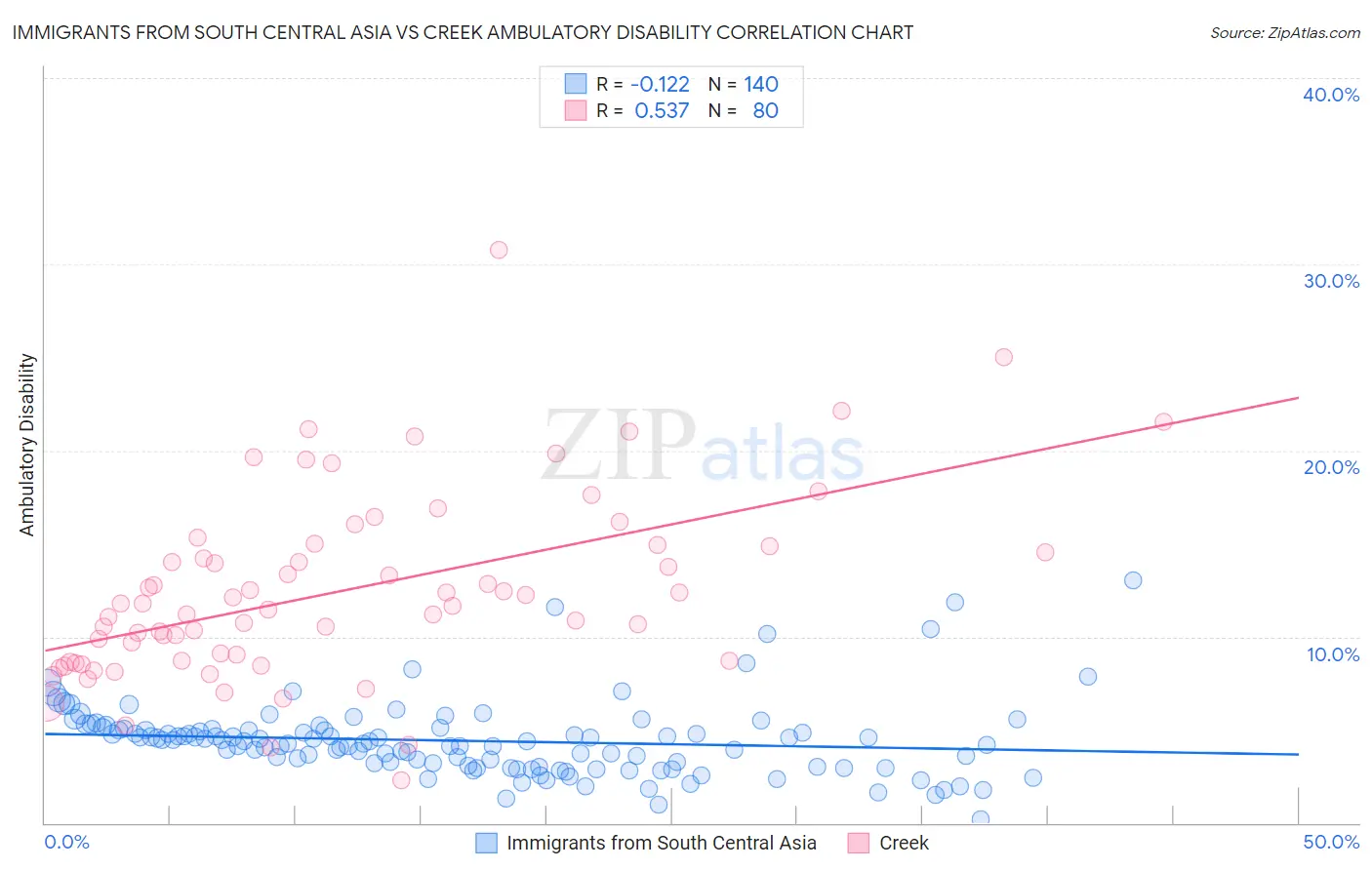 Immigrants from South Central Asia vs Creek Ambulatory Disability