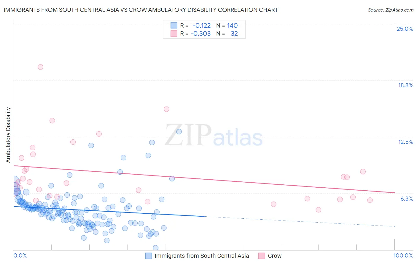 Immigrants from South Central Asia vs Crow Ambulatory Disability