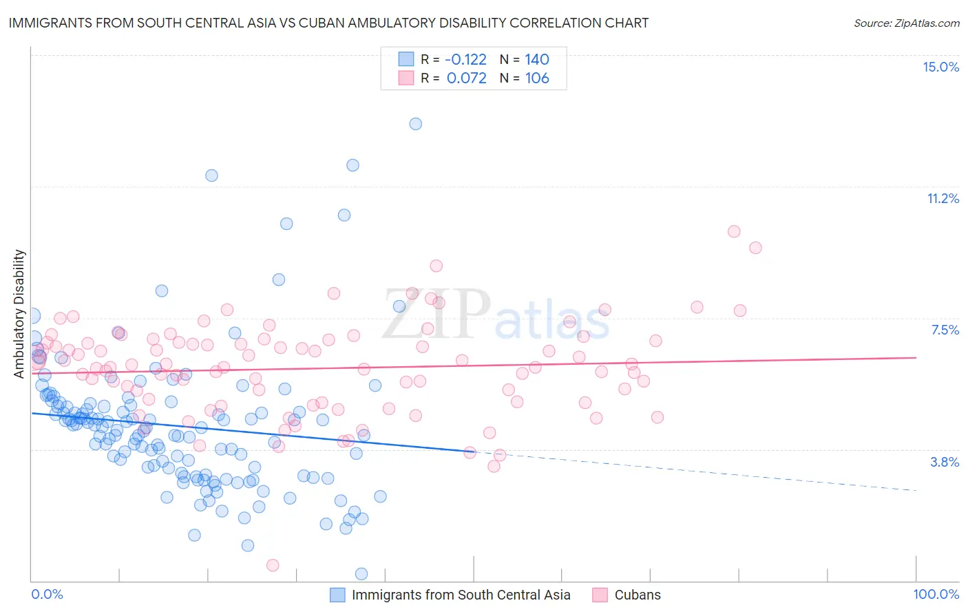 Immigrants from South Central Asia vs Cuban Ambulatory Disability