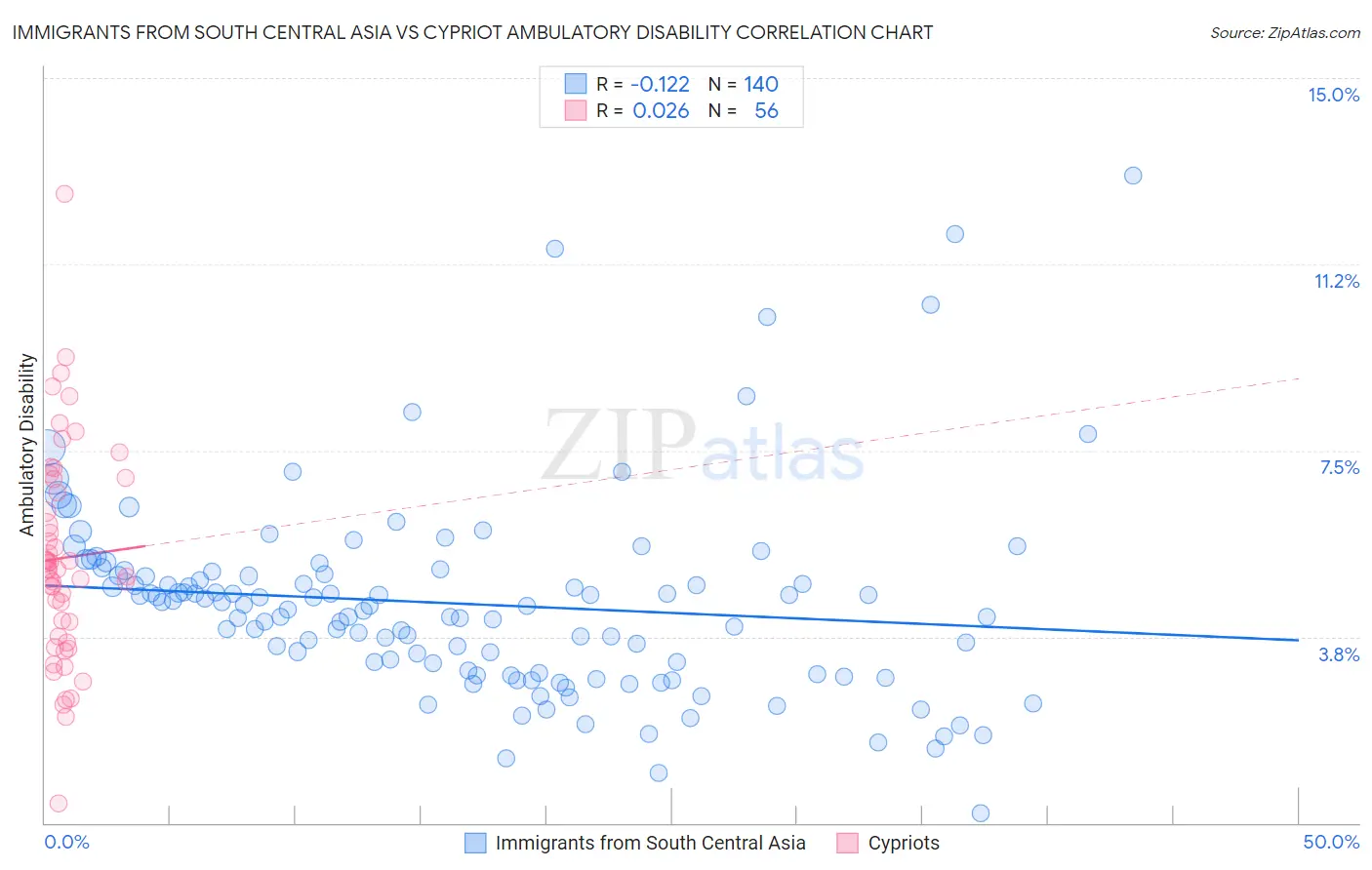 Immigrants from South Central Asia vs Cypriot Ambulatory Disability