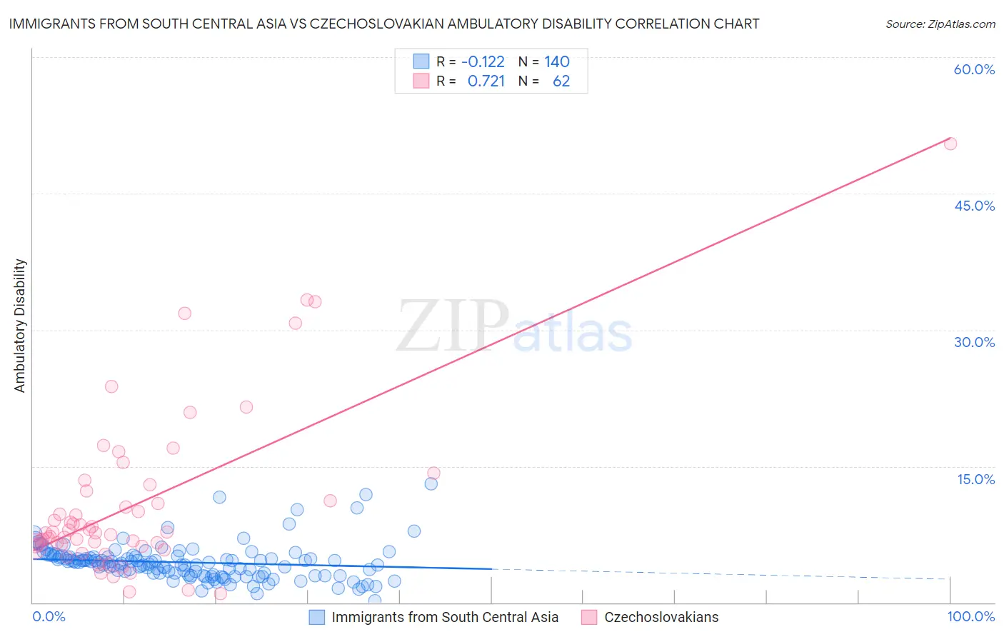 Immigrants from South Central Asia vs Czechoslovakian Ambulatory Disability