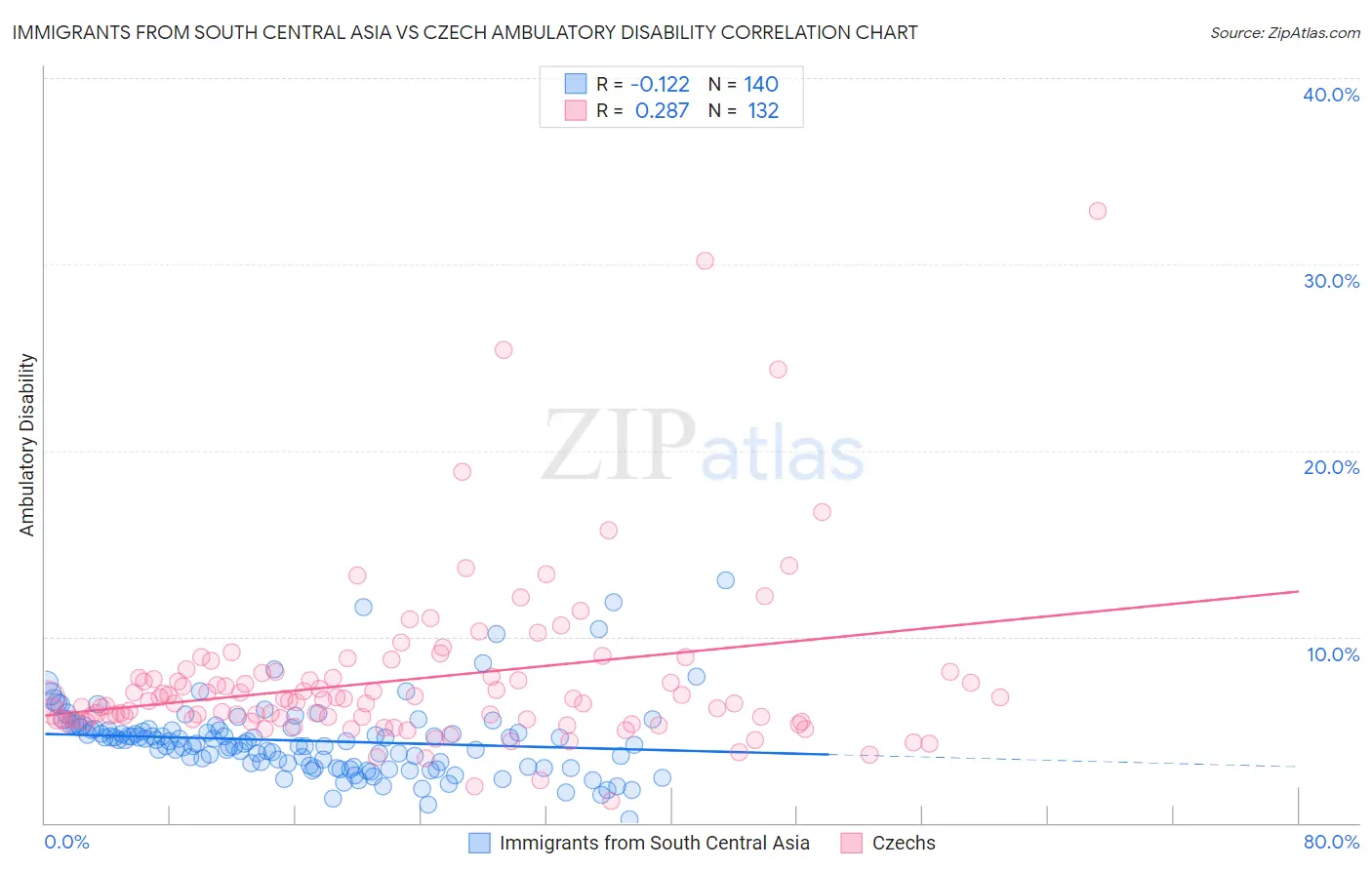 Immigrants from South Central Asia vs Czech Ambulatory Disability