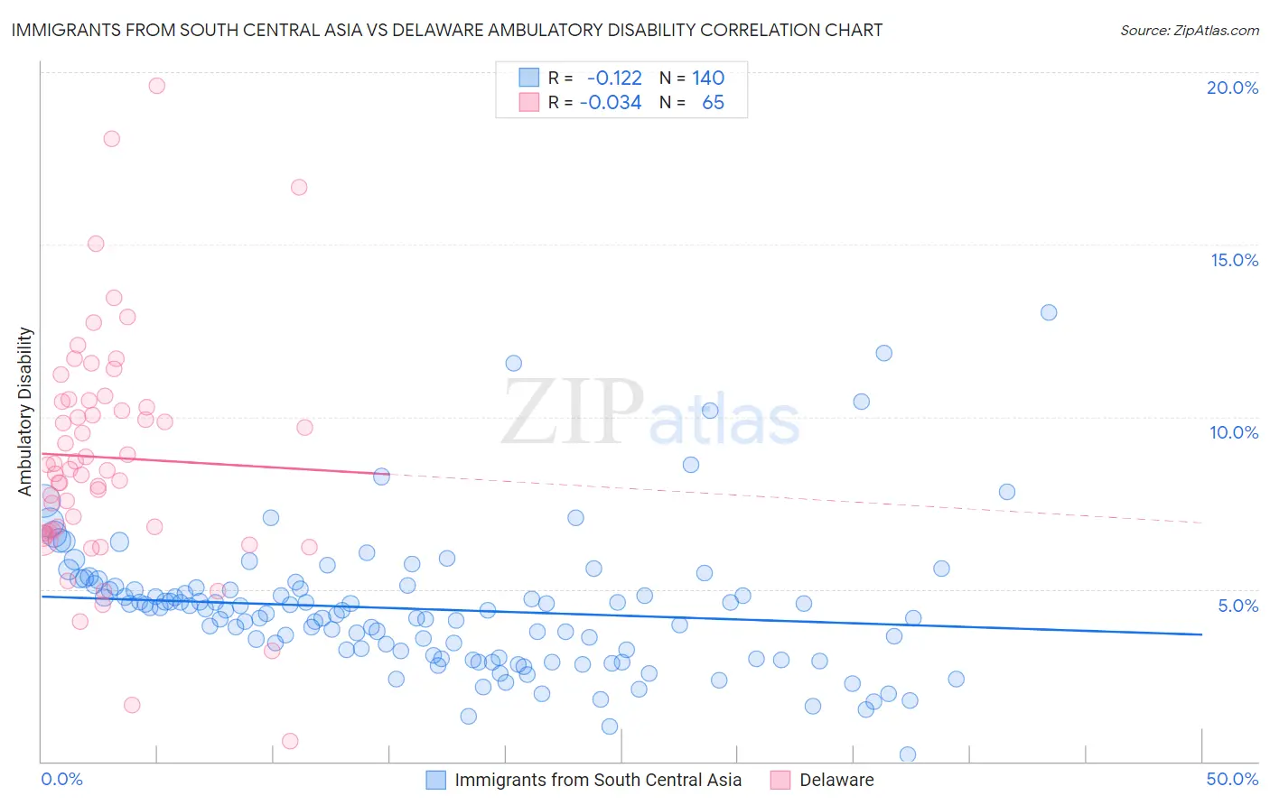 Immigrants from South Central Asia vs Delaware Ambulatory Disability